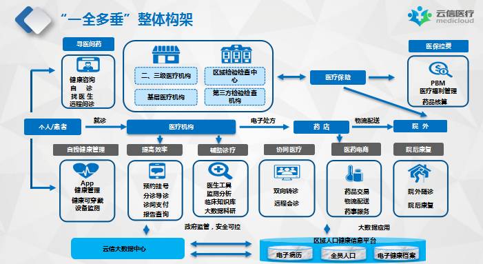 医事通:重庆最早的互联网医疗企业,运营8年拥有124家养老机构和1300家诊所