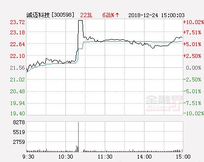 快讯 诚迈科技涨停 报于23.72元