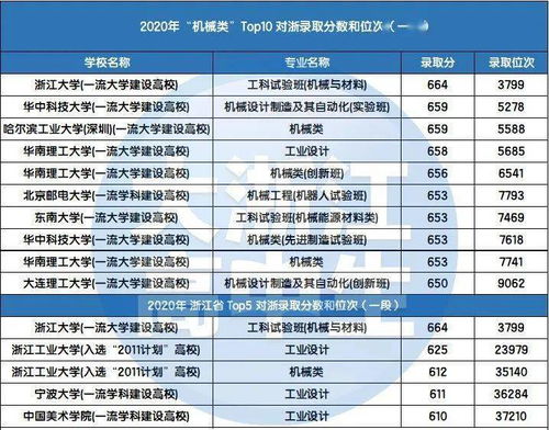 2020高考热门报考专业top30汇总 第一名是